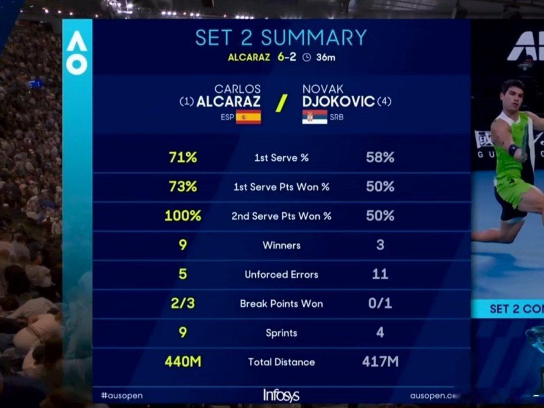 阿尔卡拉斯6-2扳回一盘。全面占优的一盘。德约科维奇vs阿尔卡拉斯澳网2026这