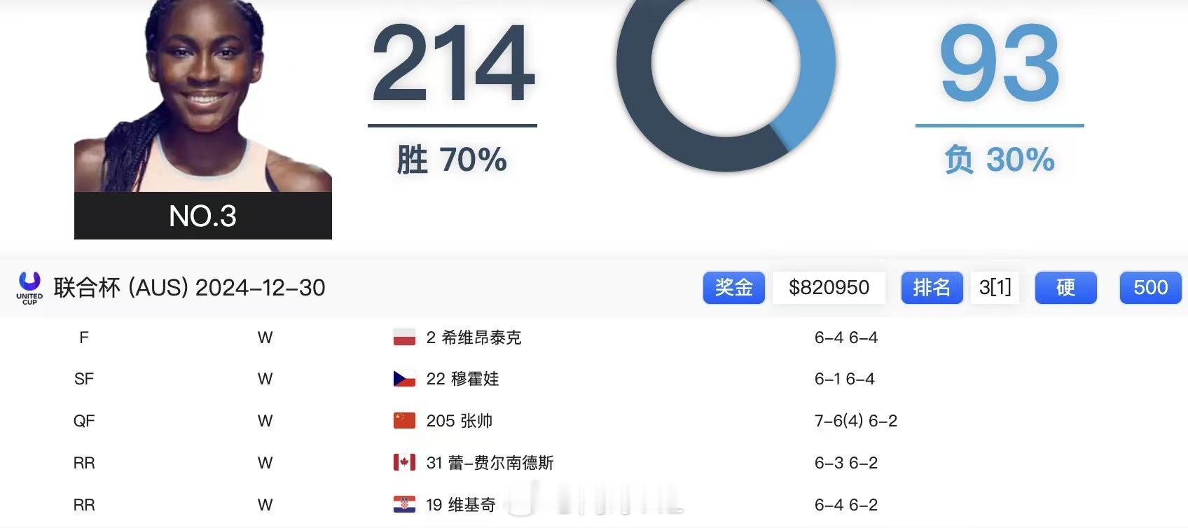 高芙联合杯五场单打，未丢一盘只有和张帅打到了抢七[666]  