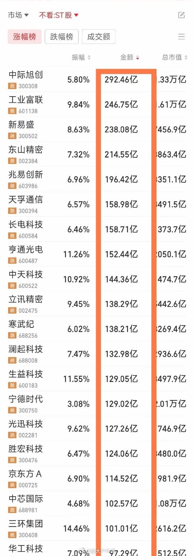 高位科技股在股价历史高位放巨量，这是明显的顶部特征之一。科技板块当下只是一个反弹