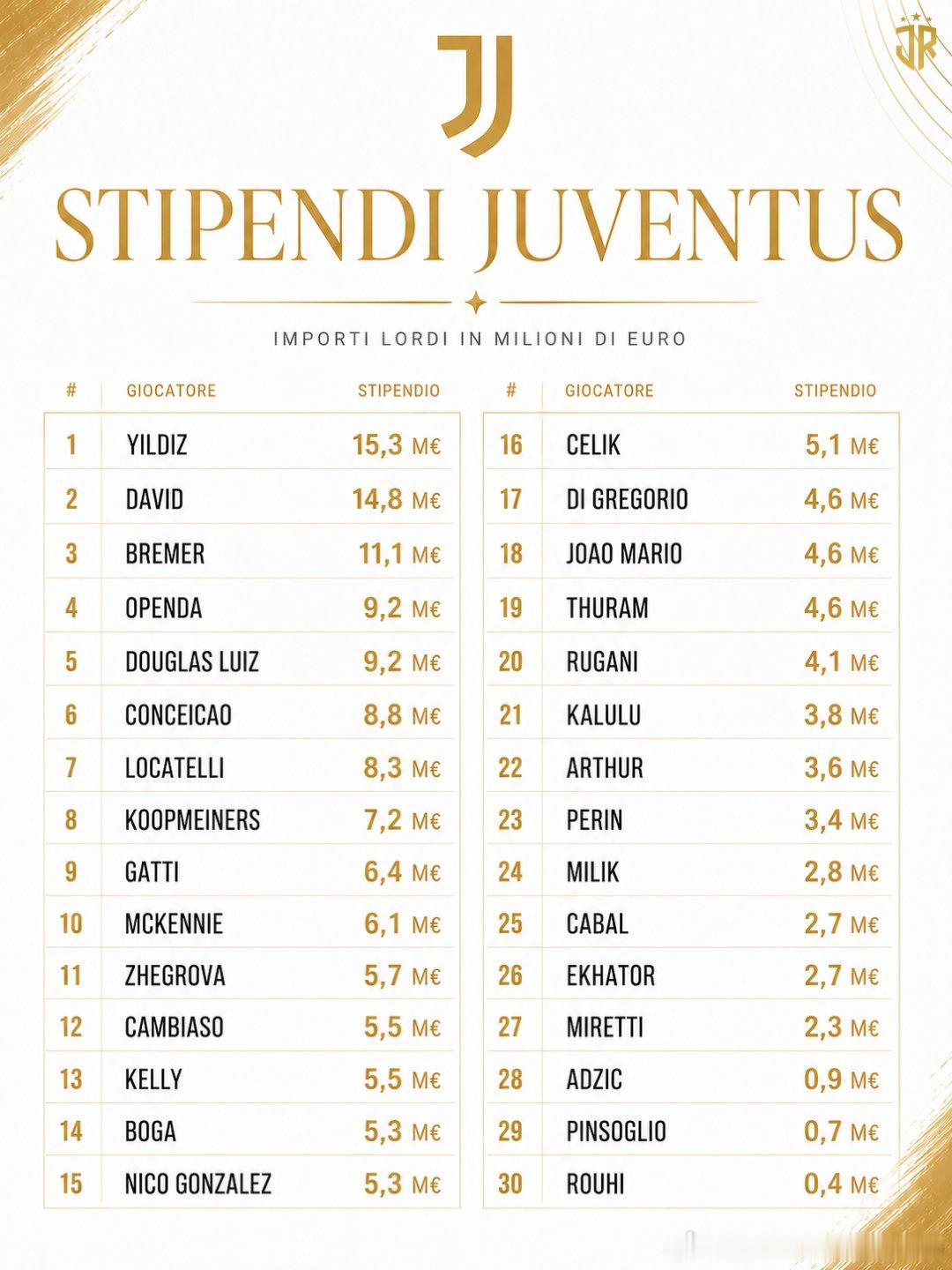 尤文图斯意甲联赛欧冠联赛 现阶段尤文队一线队球员薪资情况。数据源自：都灵体育报戴