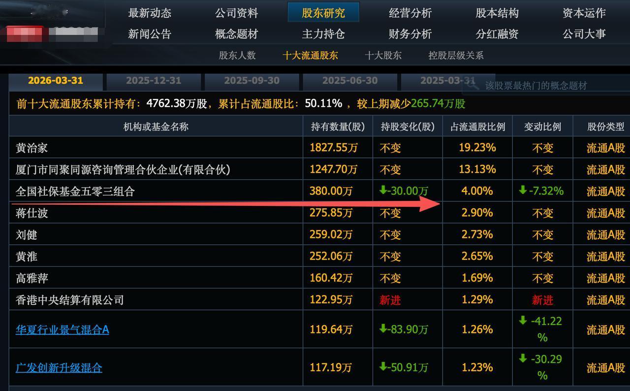 太惨烈了，40个社保基金重仓股跌停，救市首选受益方向！
今天A股市场科技继续暴跌