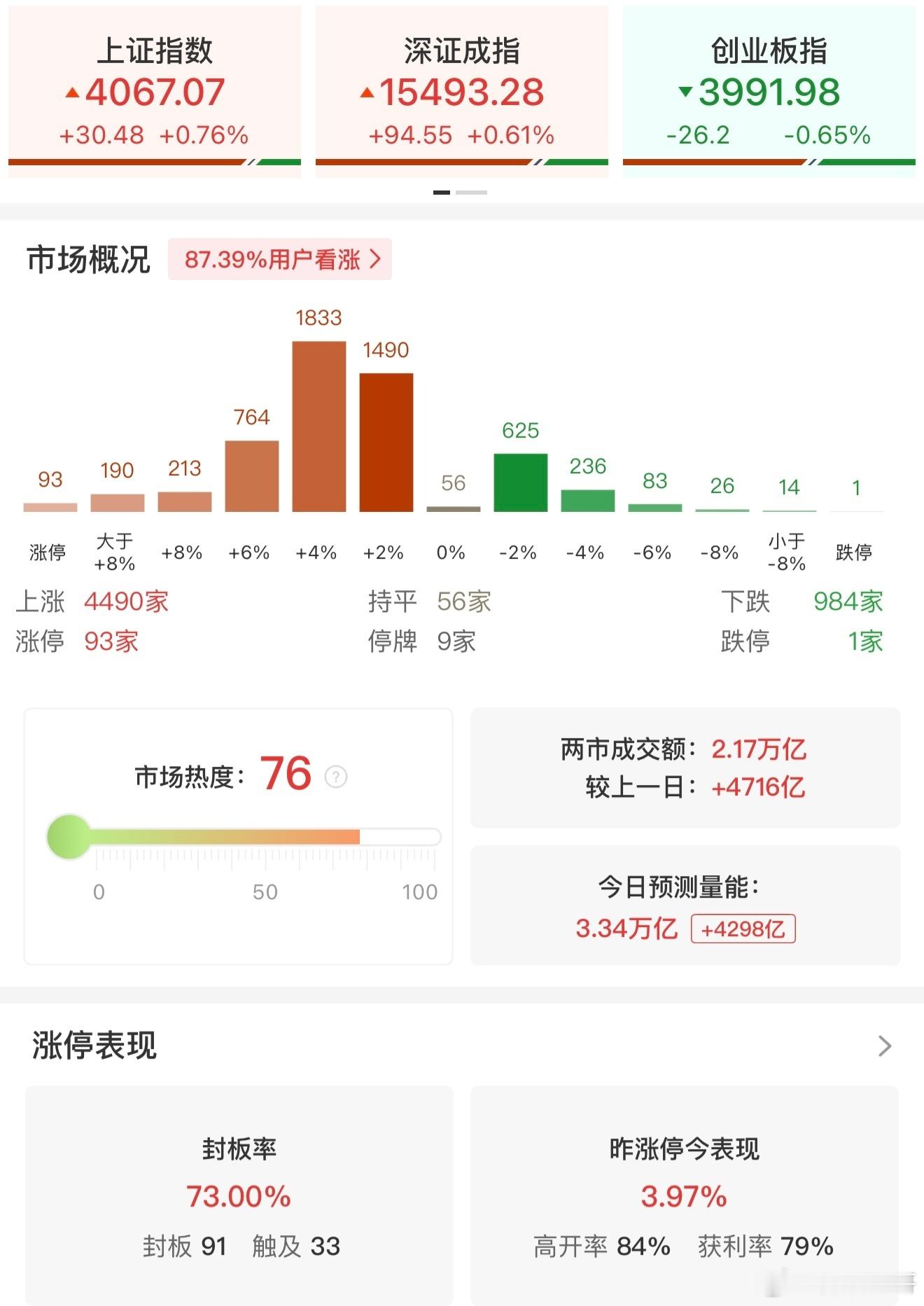 a股 【午评：沪指半日涨0.76% 全市场近4500只个股上涨】7月10日，三大