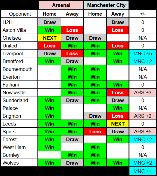 捱过了连续3个客场之旅，未来7场联赛将有5场在主场进行。 