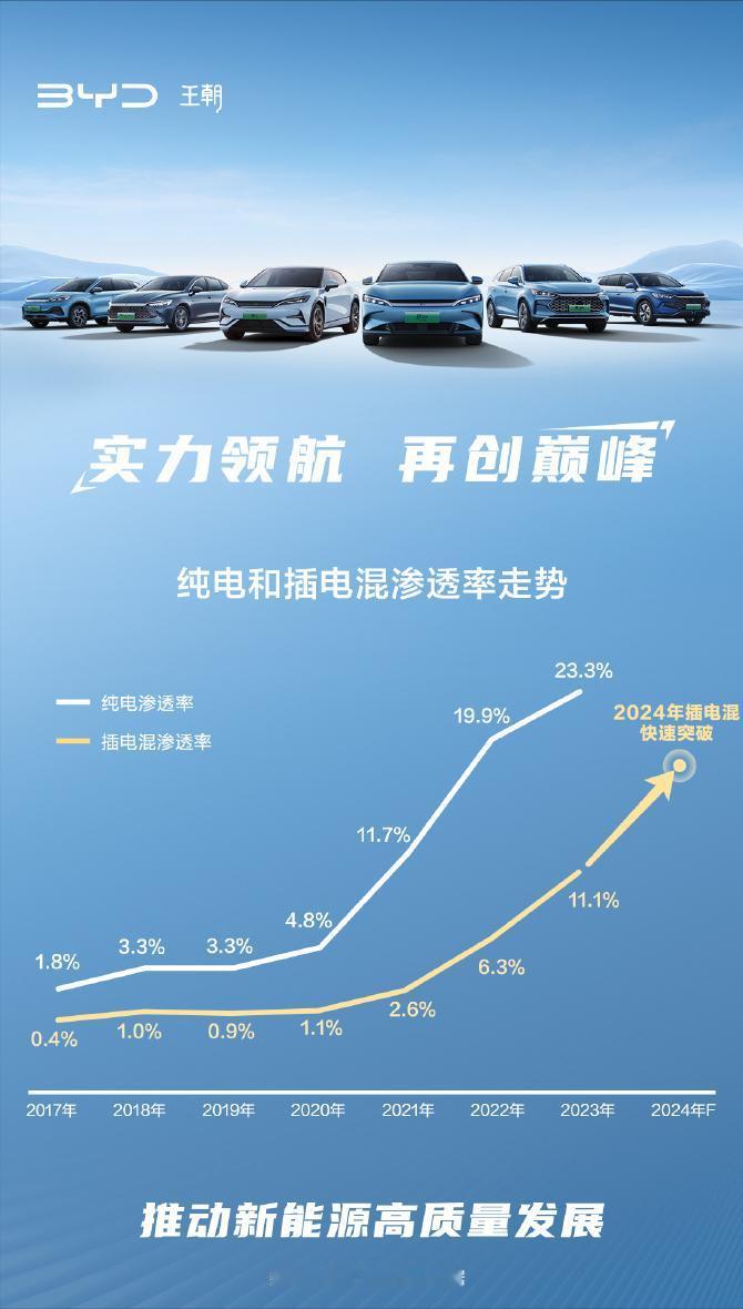 2024年插电混车型市场将迎来快速突破！
昨日，比亚迪王朝网事业部总经理路天发文
