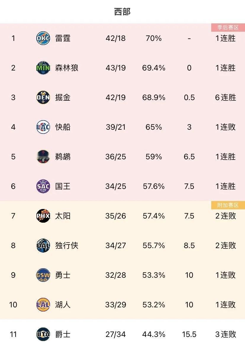 在这种情况下这场失利是否糟糕？
卢：无论怎么看，这都是一场糟糕的失利
快船战绩来