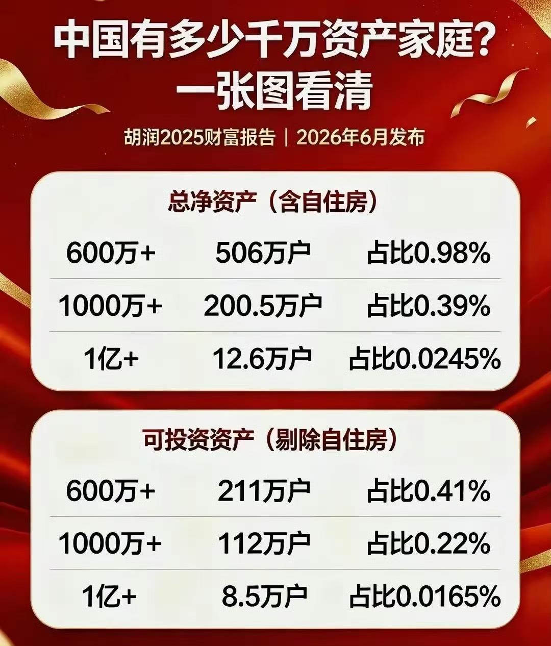 什么是富裕家庭，你达标了吗？
家庭净资产≥600万，方称富裕家庭。注意，是净资产