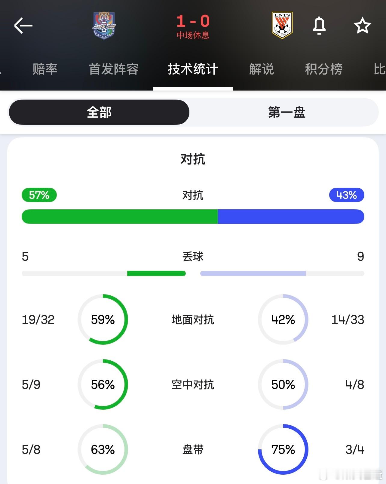 半场卧虎战术执行得不错，稍有纰漏可能就是那次VAR介入；风还是挺大的，闫炳良几次