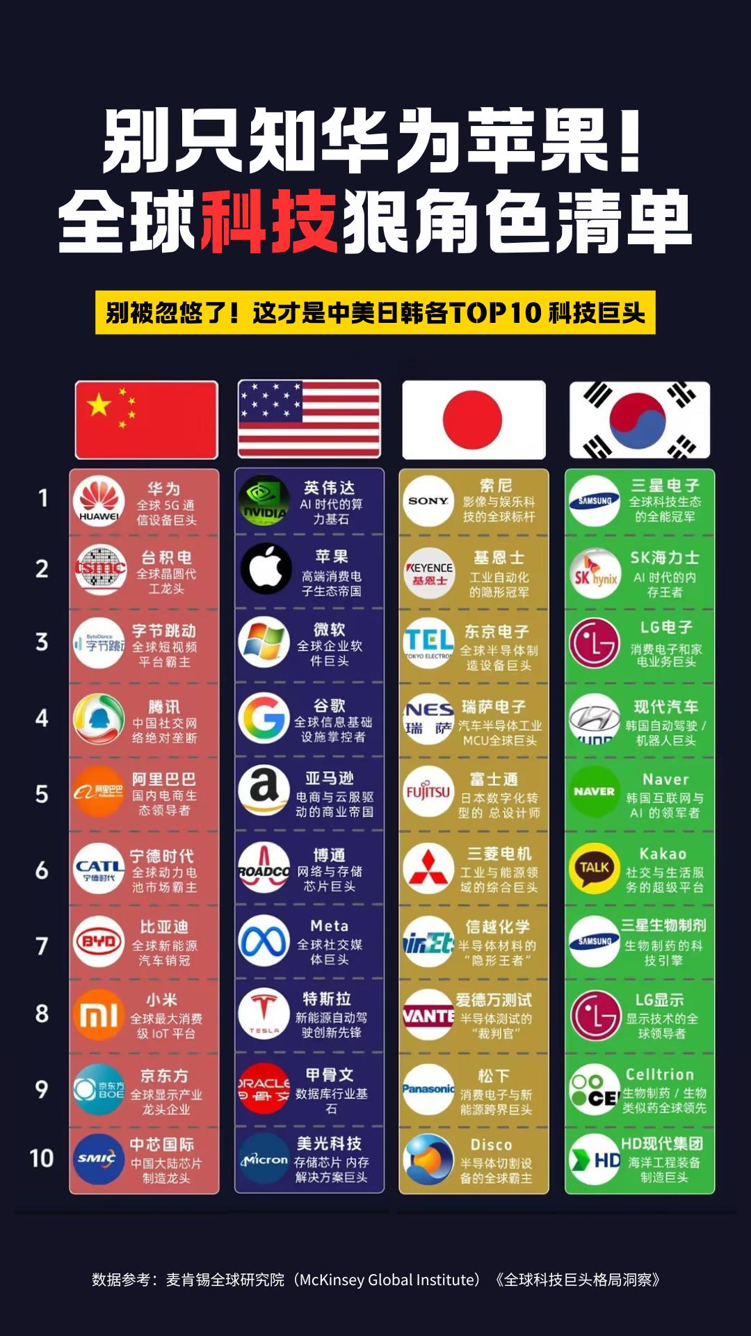 ~全球科技巨头图鉴：华为、英伟达、索尼、基恩士等个个都是狠角色~