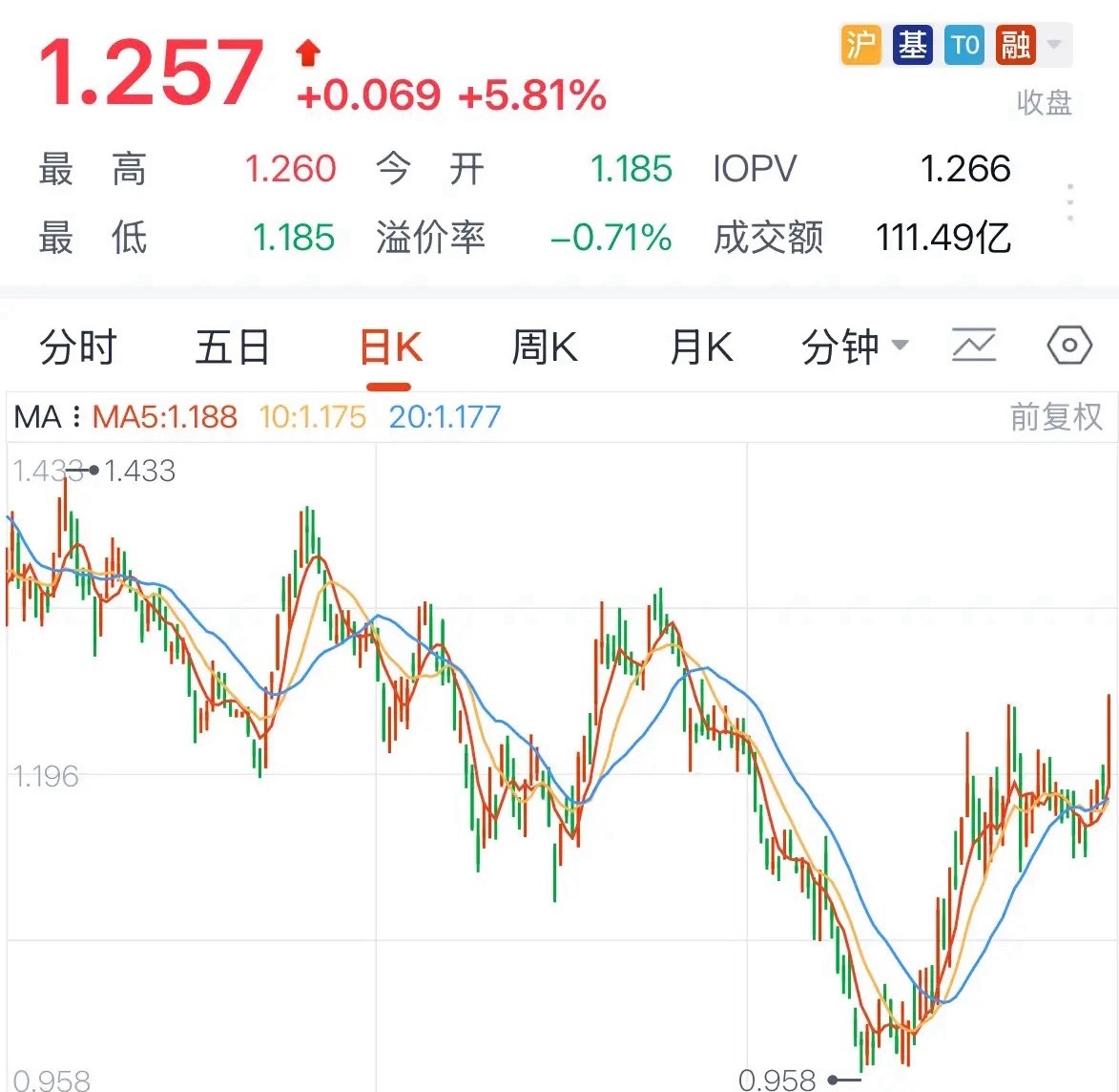 创新药大涨近6%，周五是诱多还是反转，下周走势如何一分钟说清楚：好消息昨晚美股生