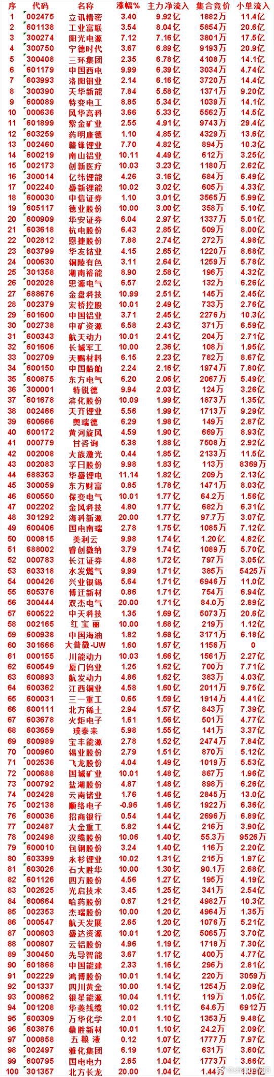 7月23日收盘，主力，已经卖出的名单：紫光股份：净流入 -28.8亿，小单流入 