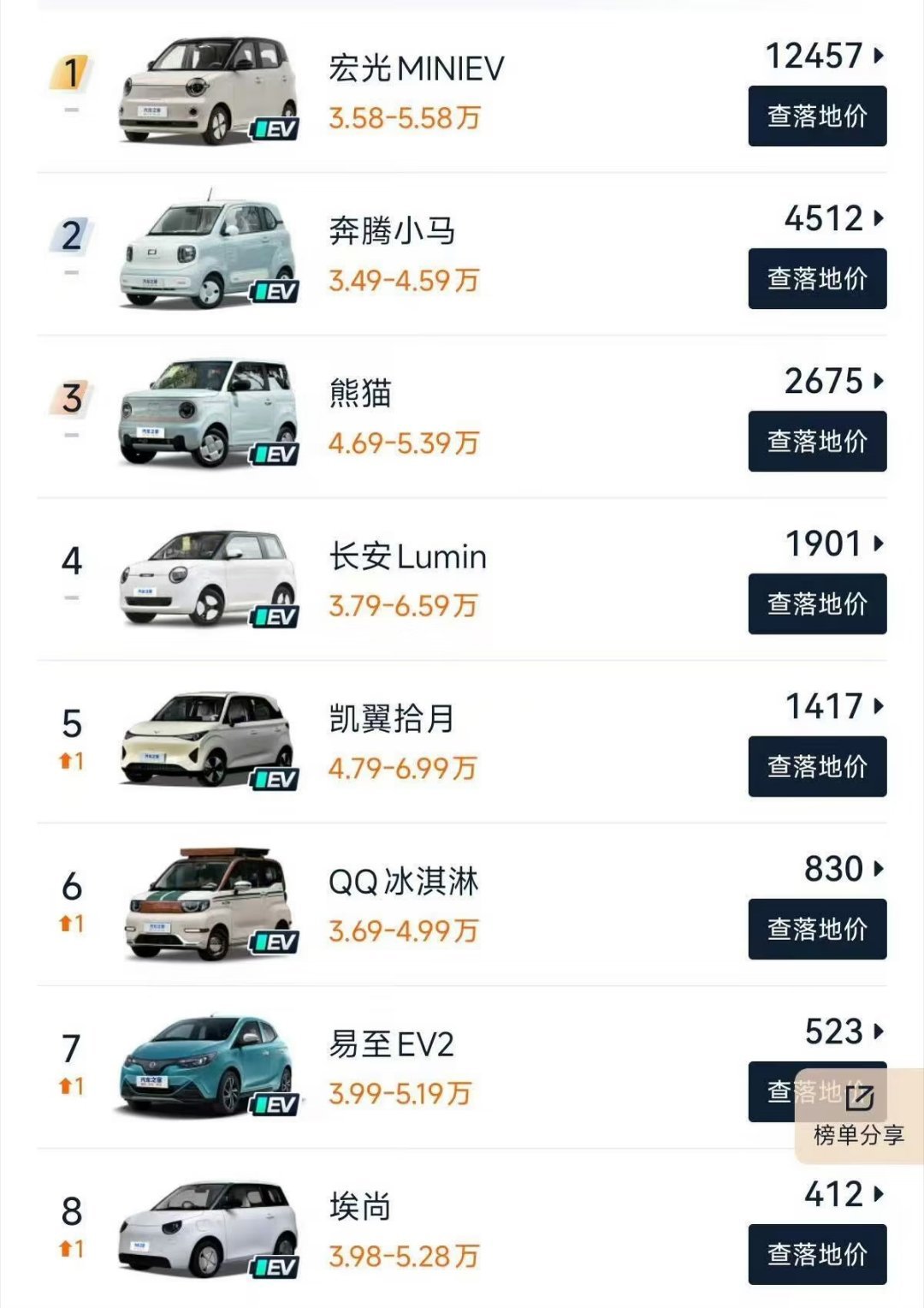 曾经月销5万的车现在卖不动了 销量下滑，指的是五菱宏光MINIEV、长安Lumi