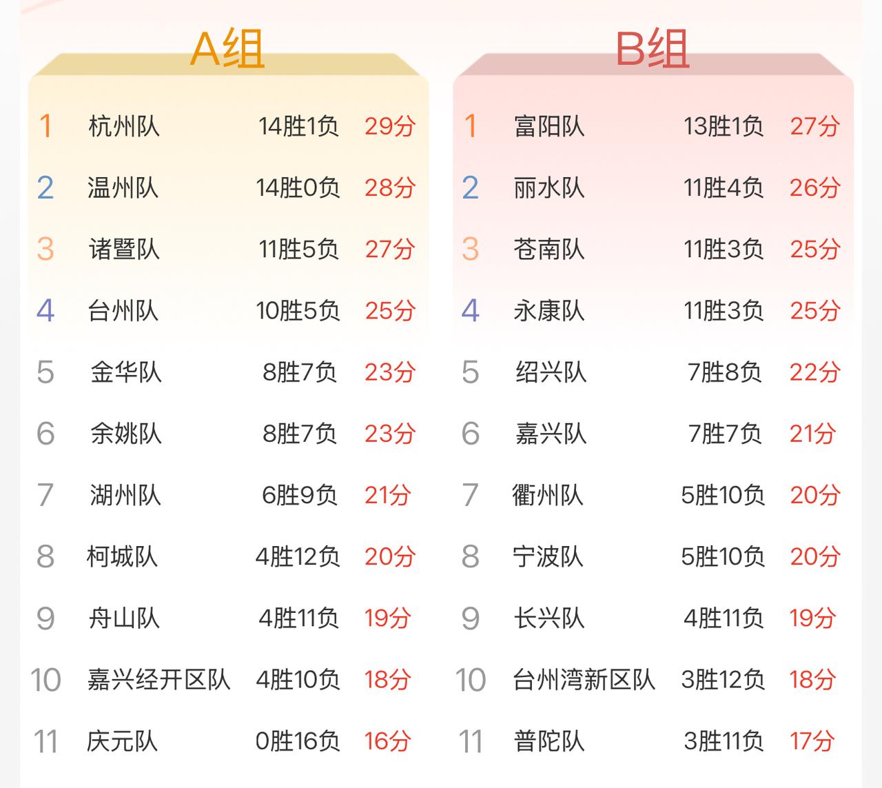 杭州队末节竟然输了13分，对手还是柯城队！
打球人情世故这块还得是低调的杭州联队