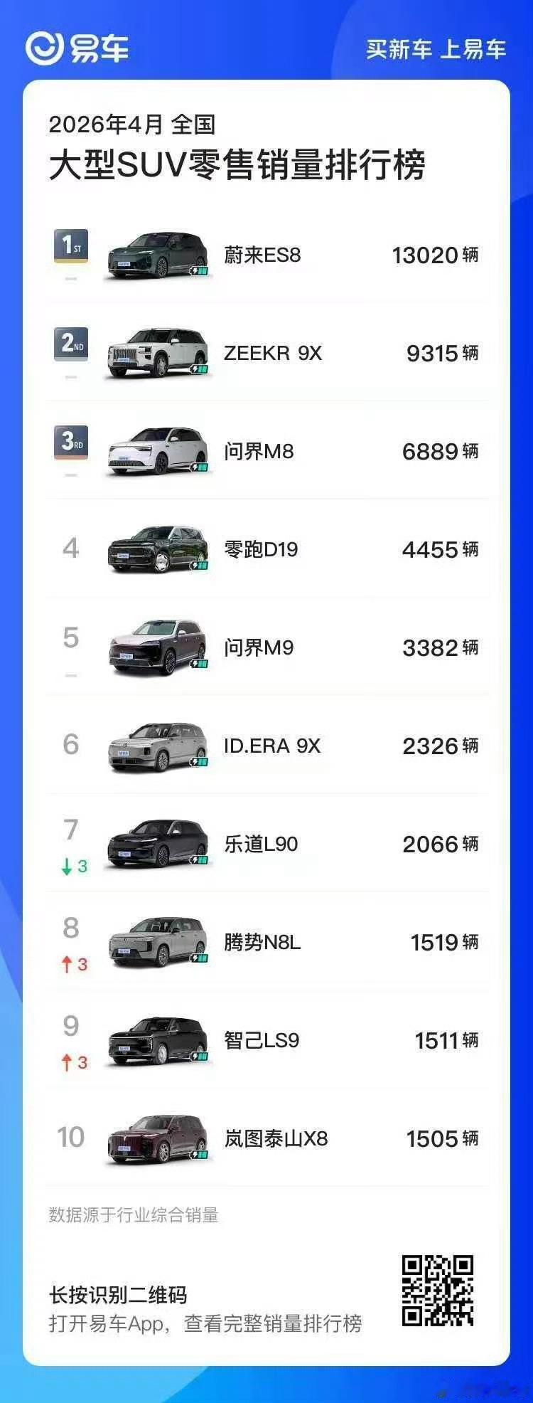 意料之中的蔚来全新es8 又又又拿下了4月份大型SUV销量排行榜第一均价40万 