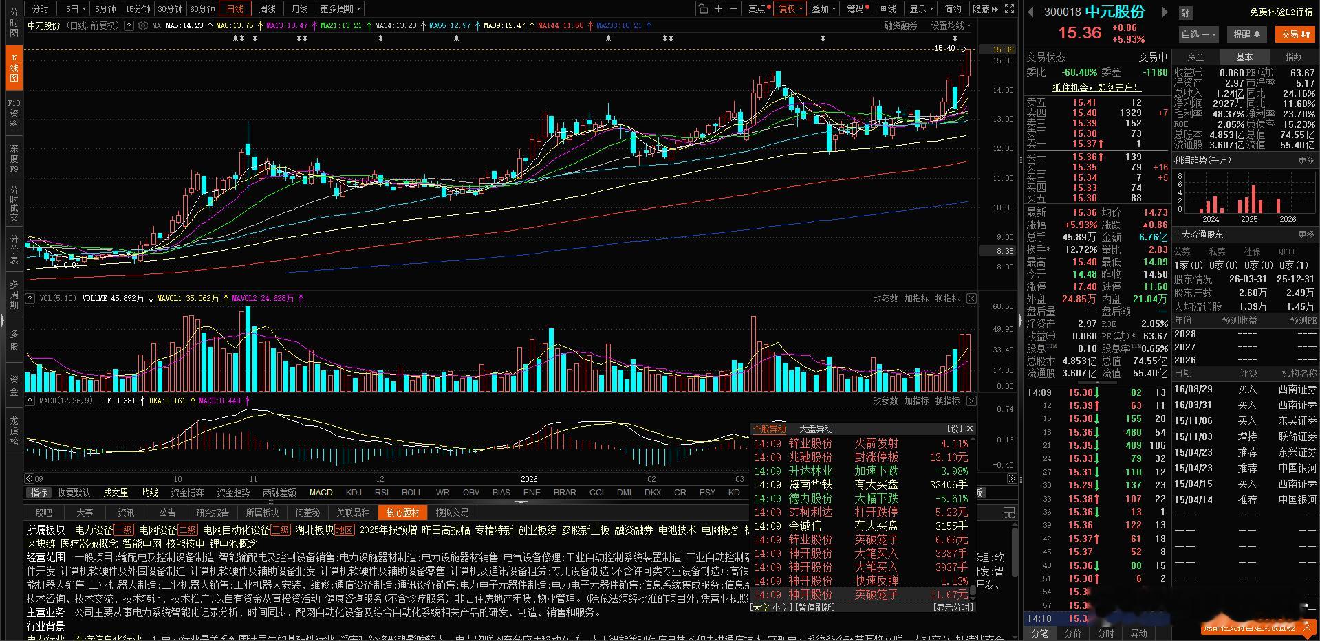 中元股份 继续创新高 我们已经减了部分仓位了，剩下仓位就让利润去飞吧 