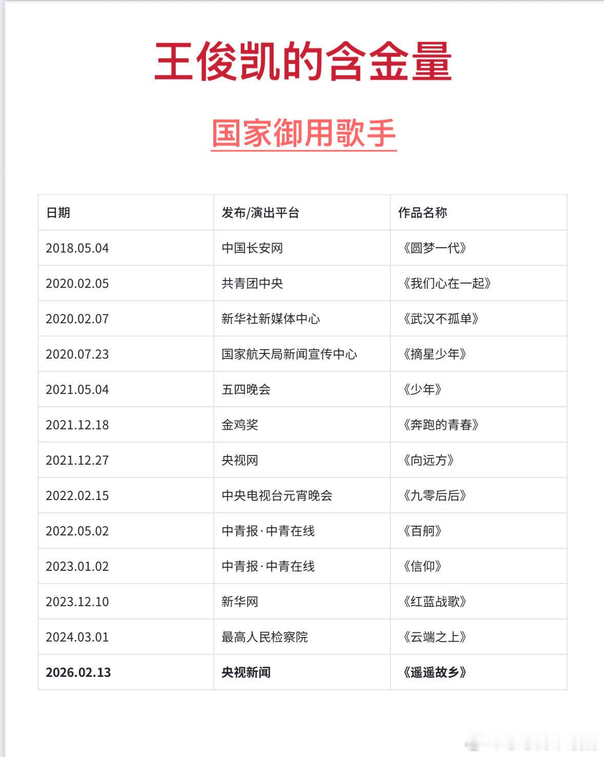 王俊凯歌手王俊凯的含金量才发现你唱了这么多红歌，真正的根正苗红，年轻人的榜样。你