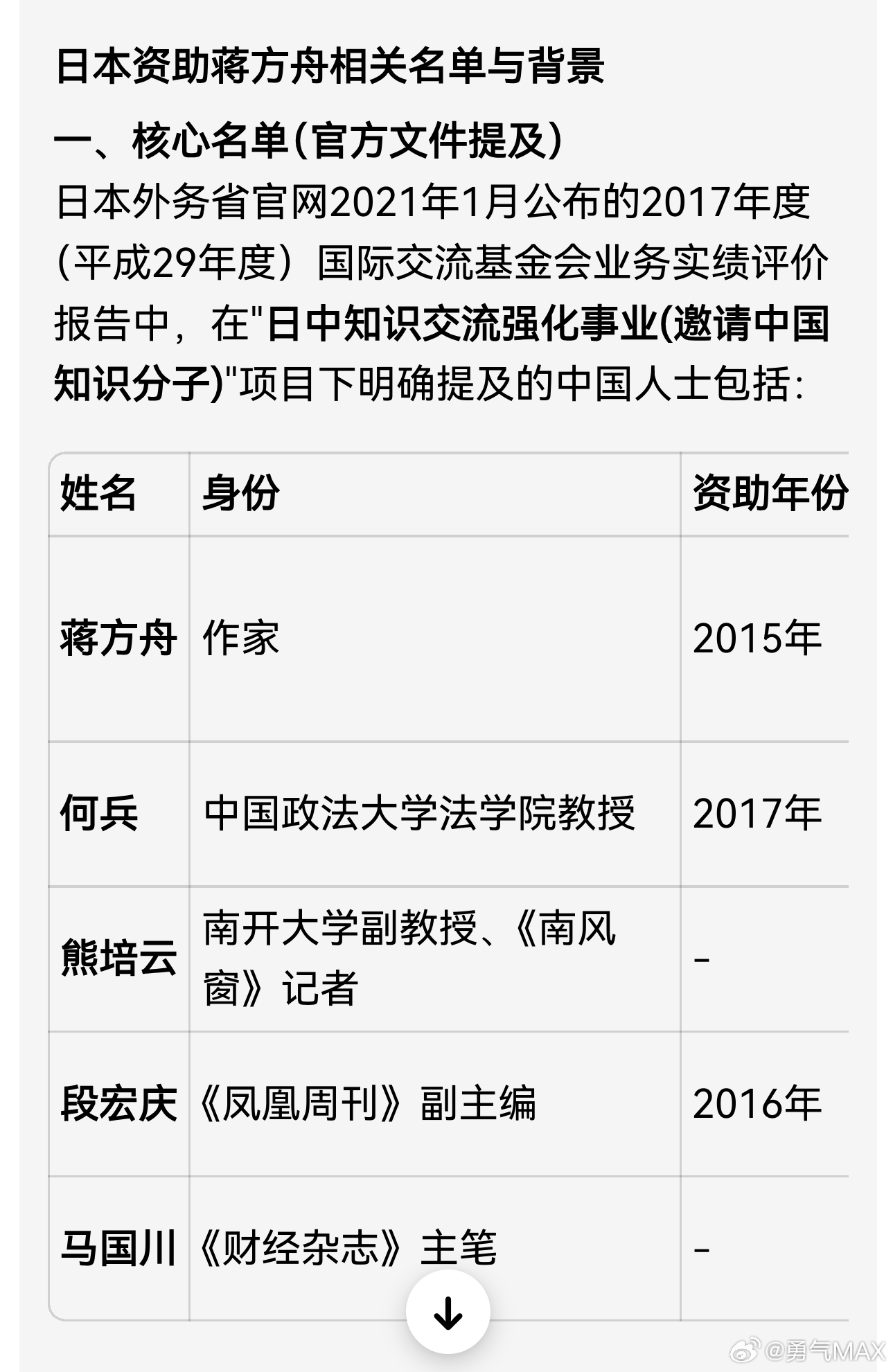 博主再指蒋方舟与多位作家异曲同工蒋方舟这个名字上次看到是受日本外务省资助求求这种