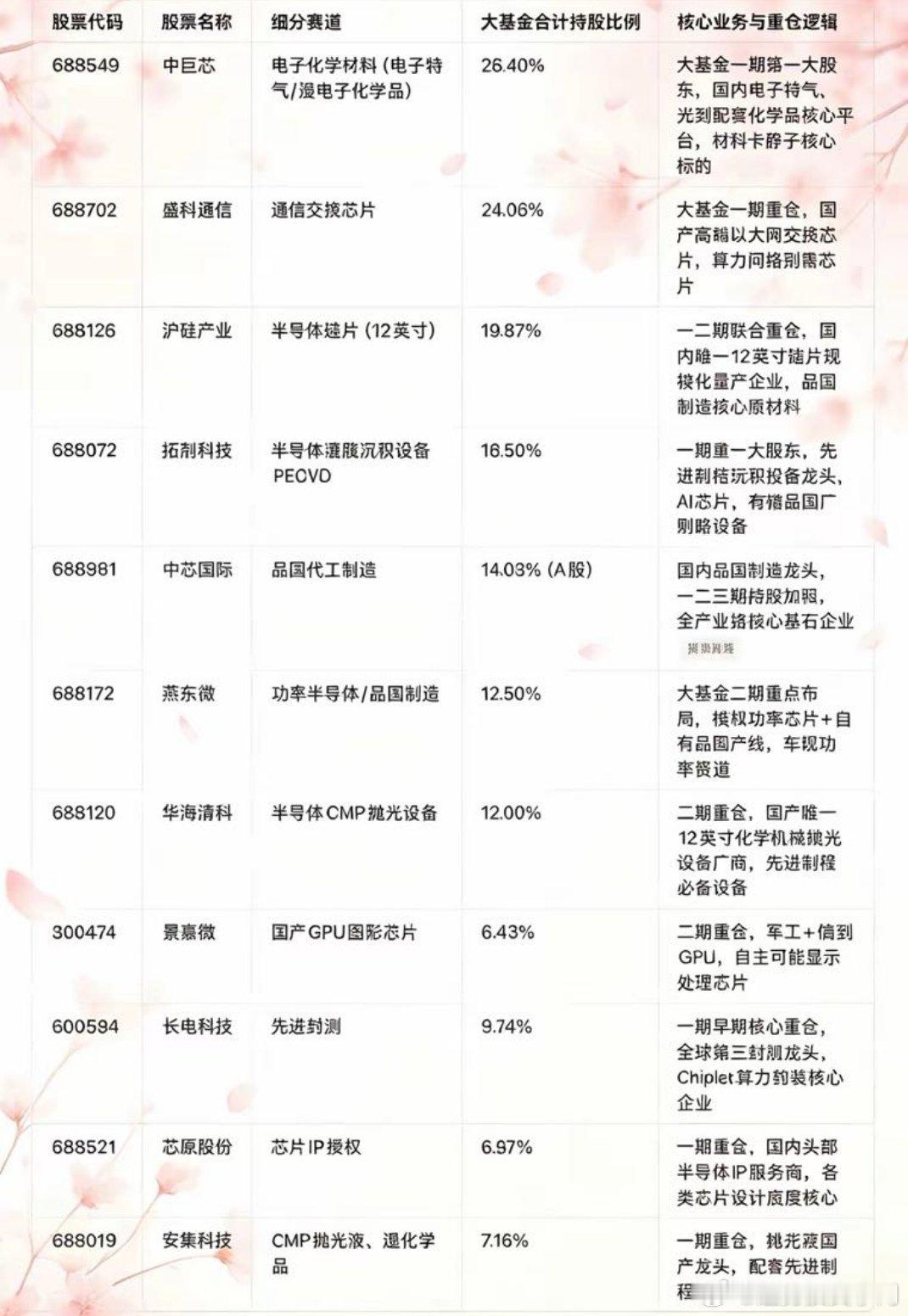 国家半导体产业大基金持仓情况：1. 大基金一期：重点投晶圆制造；二期倾斜设备、半