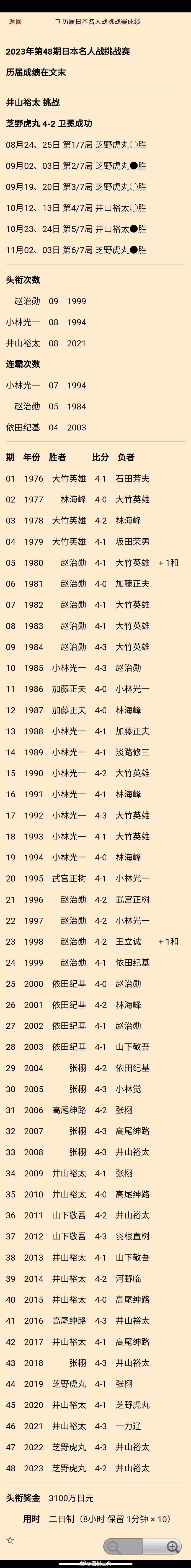 芝野虎丸卫冕名人（4-2井山裕太）+ 历届日本名人挑战赛成绩 + 现任日本国内冠