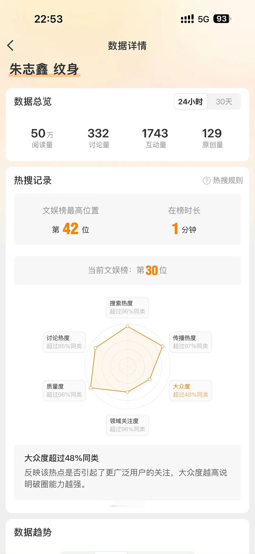 20分钟快登顶榜一了……到底谁在搞大帅哥啊站不上去的壞人总想着把上面的天神给拉下