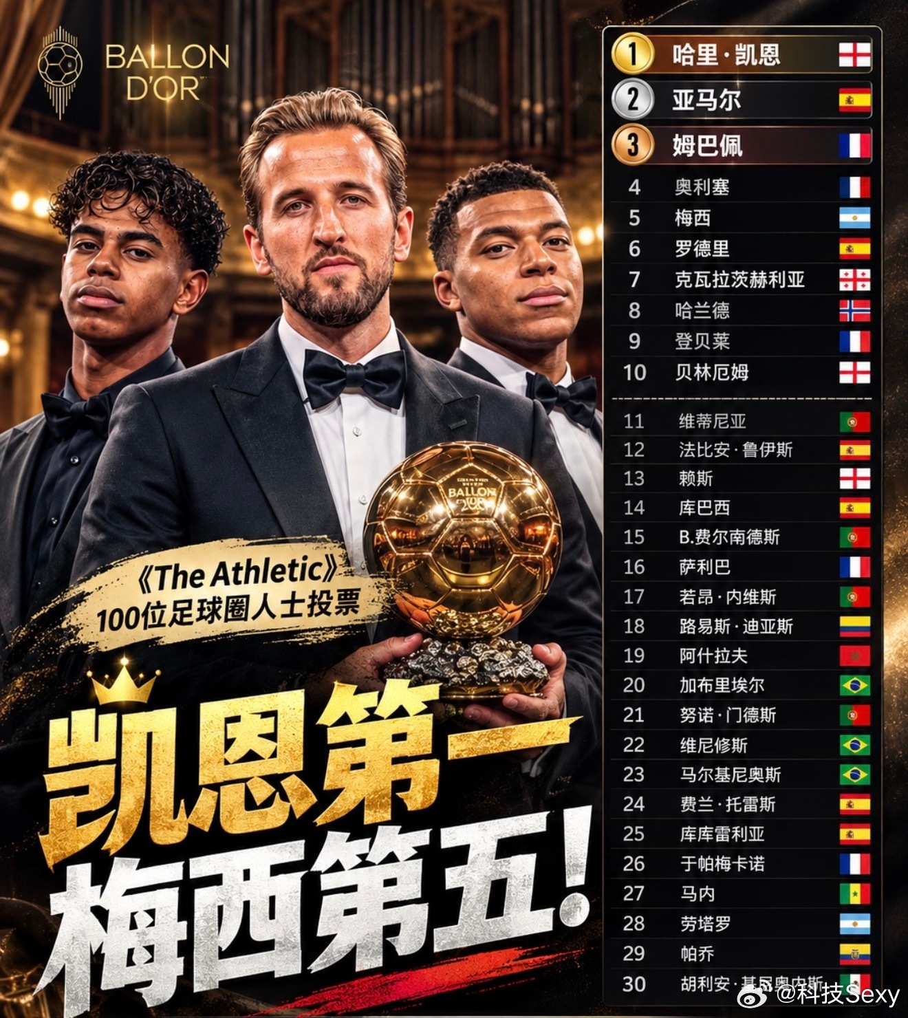 金球奖没有姆巴佩的事儿了公众人物应该知道乱发言的后果，皇马也赶紧把姆巴佩开除吧，