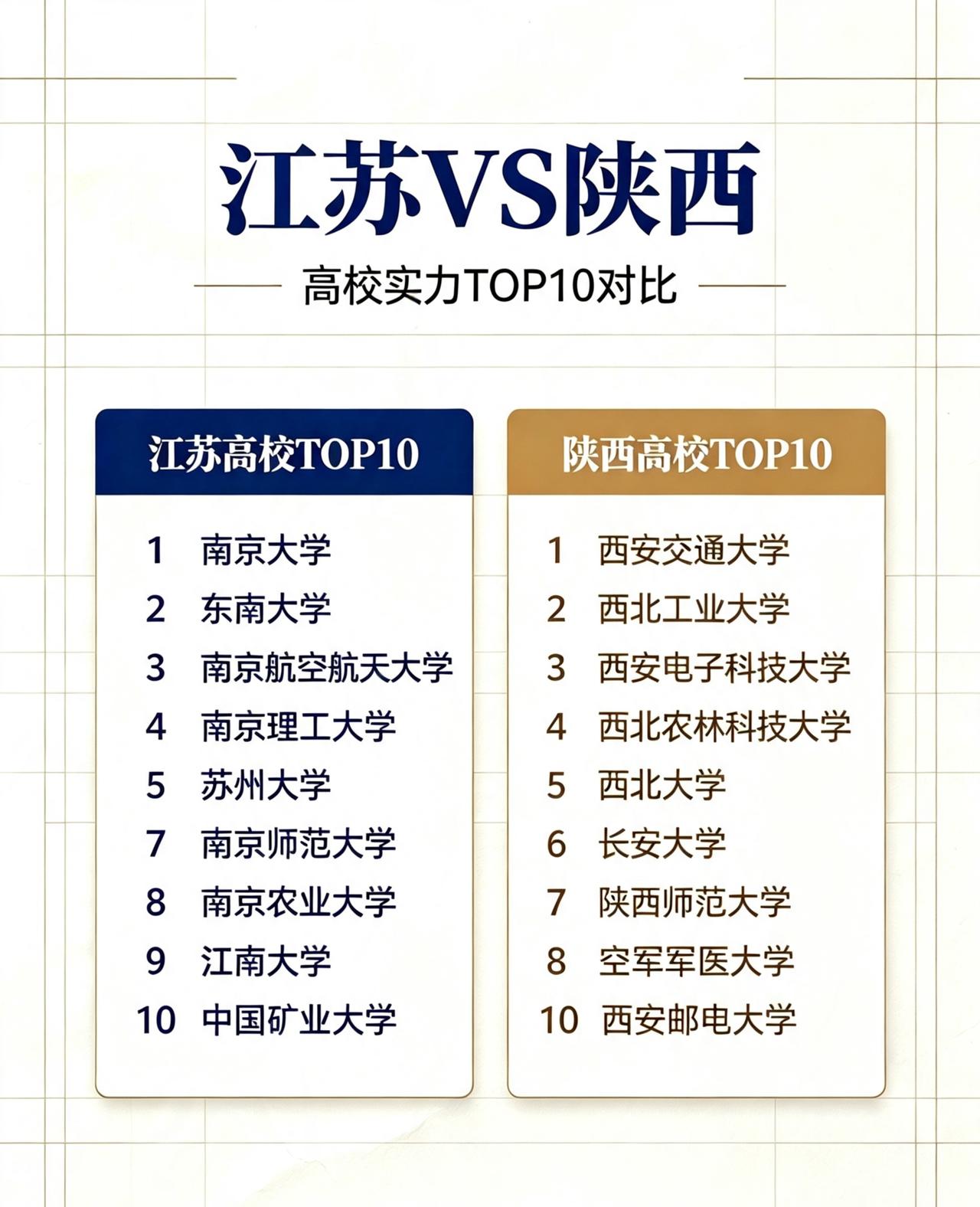 江苏省与陕西省的高校，哪个的实力更强？

江苏与陕西，一东一西，都是国内经济、文