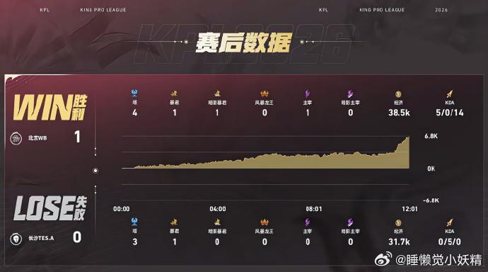 KPLWB一波团终结比赛WB对战TESWB对阵TES的首局上演精彩博弈对局。前期