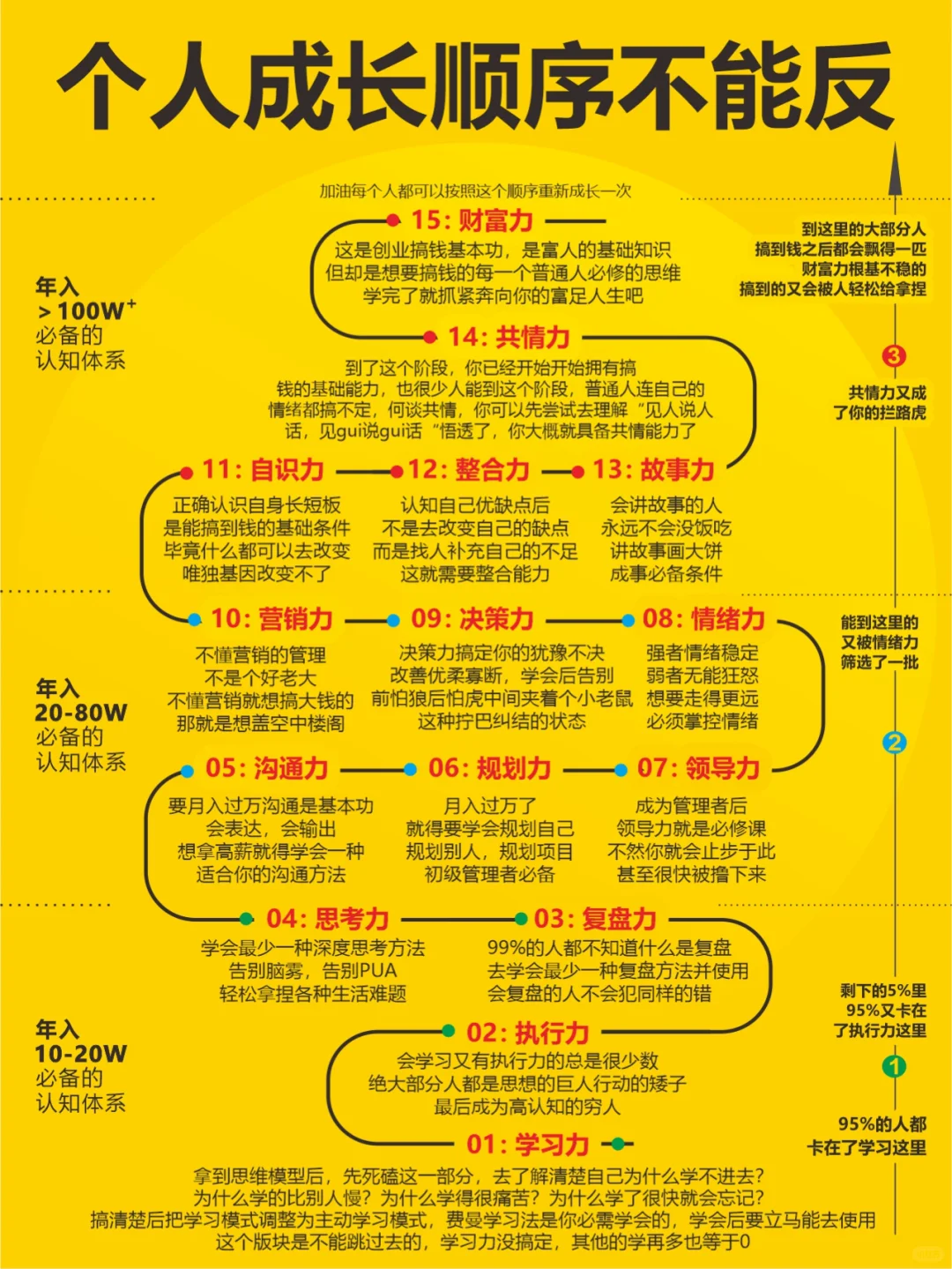 你努力的顺序、可能反了