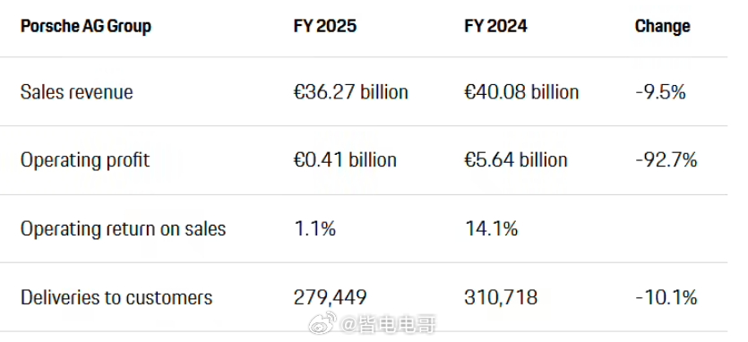保时捷2025年营收销量均下滑，营业利润4.13亿欧元同比暴降92.68%回顾一