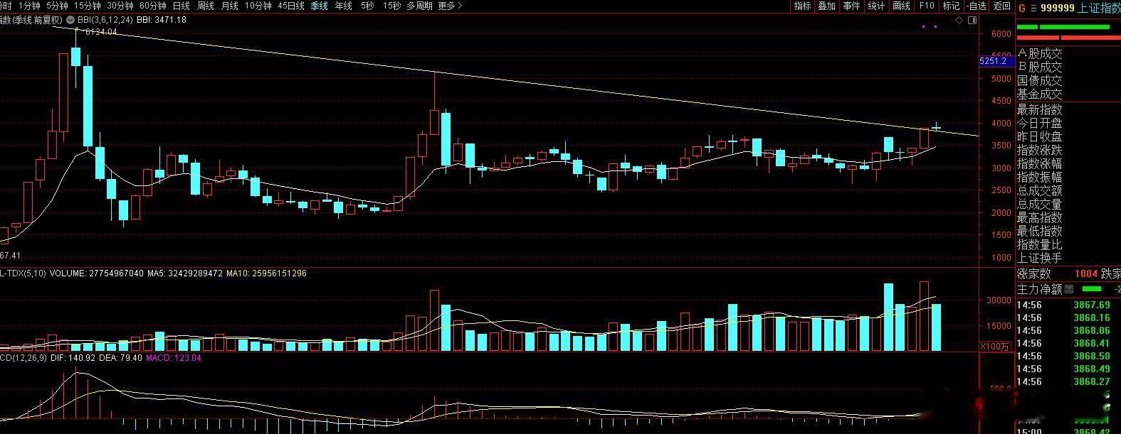 大盘指数4季度就没涨！浪费三月行情 