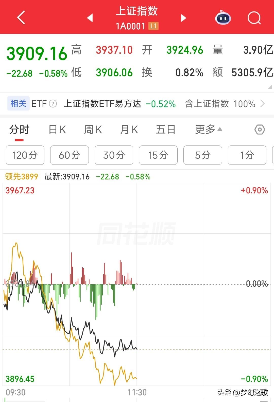 A股已经到了多空边缘，3900点下午不能丢，否则又要难受了
今天A股如期出现调整