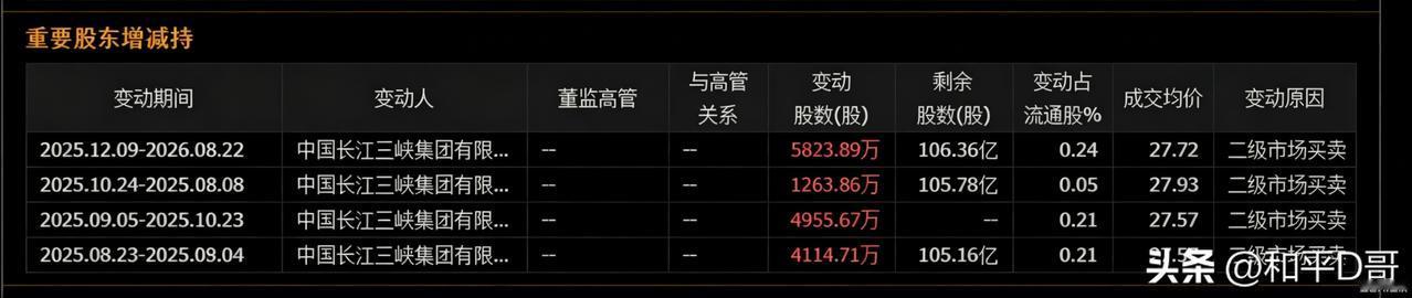仔细梳理长江电力大股东变动数据，有一个信号值得重点留意：过去一年，三峡集团连续四