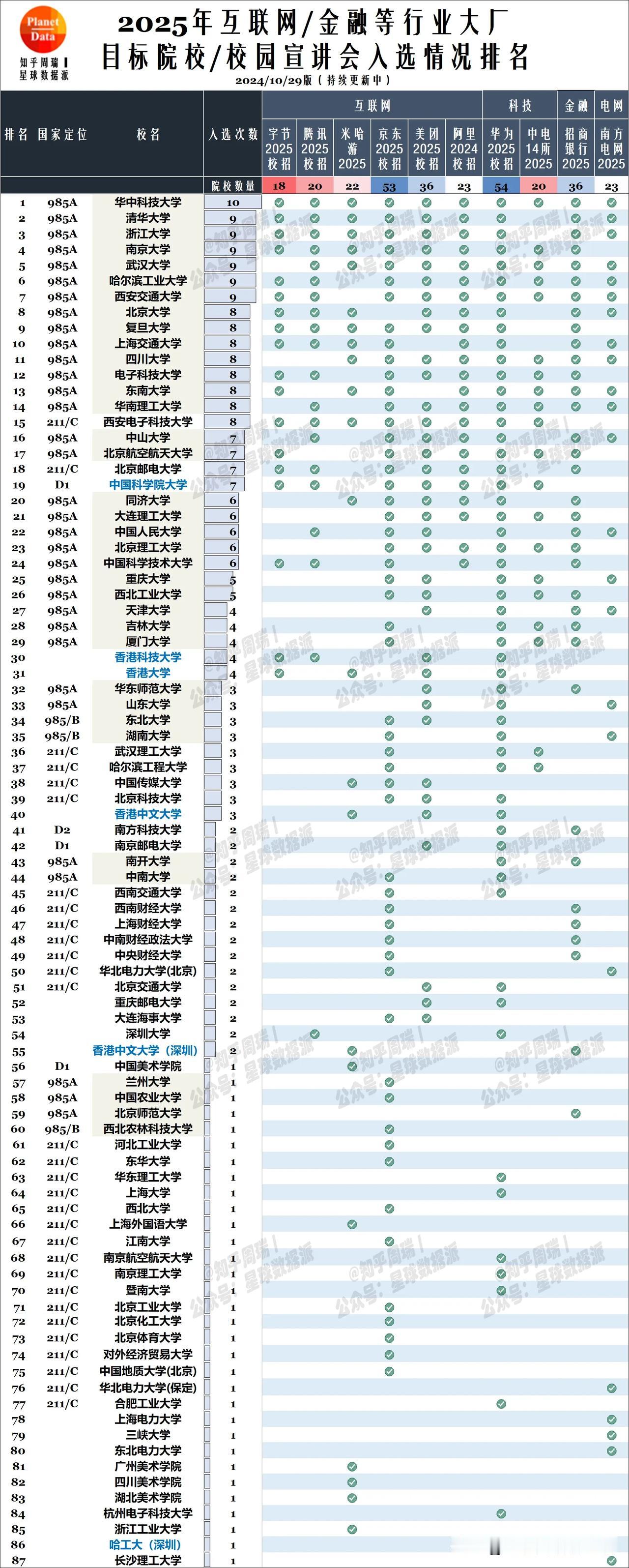 2025互联网、科技、金融等行业大厂目标院校排名：华科全国第一（暂列），其他大厂