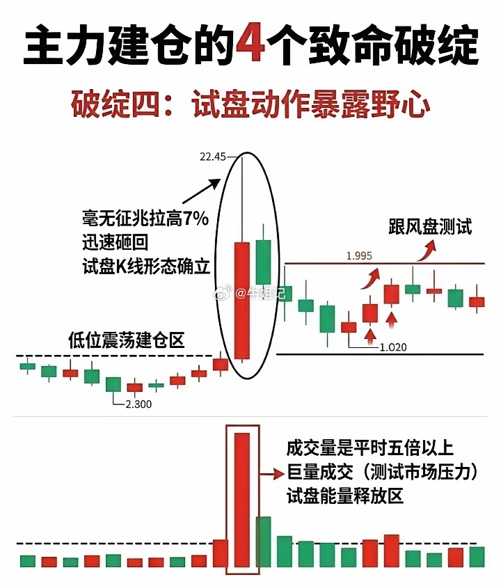 主力建仓的4个致命破绽