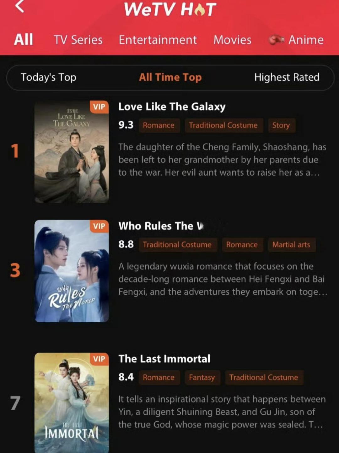 海外还得是看赵露思，wetv历史top10剧集，赵露思一人占3位。 