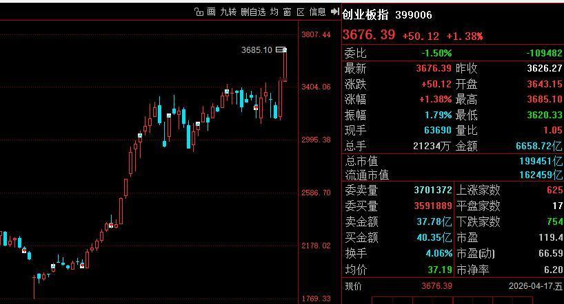 创业板周线大涨6.60%，下周精彩继续！

为什么大涨？
因为上周末创业板出了要