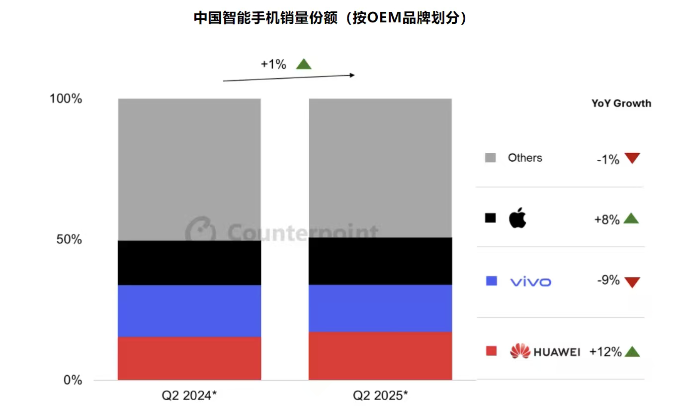 Counterpoint Research公布了最新的《中国智能手机周度销量追踪
