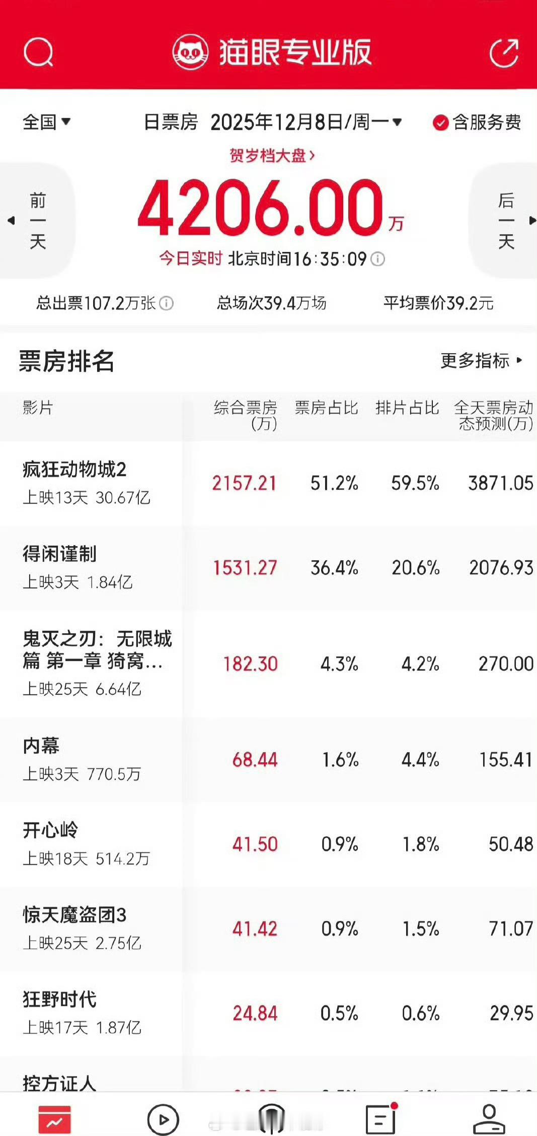 得闲谨制排片占比得闲谨制票房占比大于排片占比得闲谨制票房占比大于排片占比，厉害，