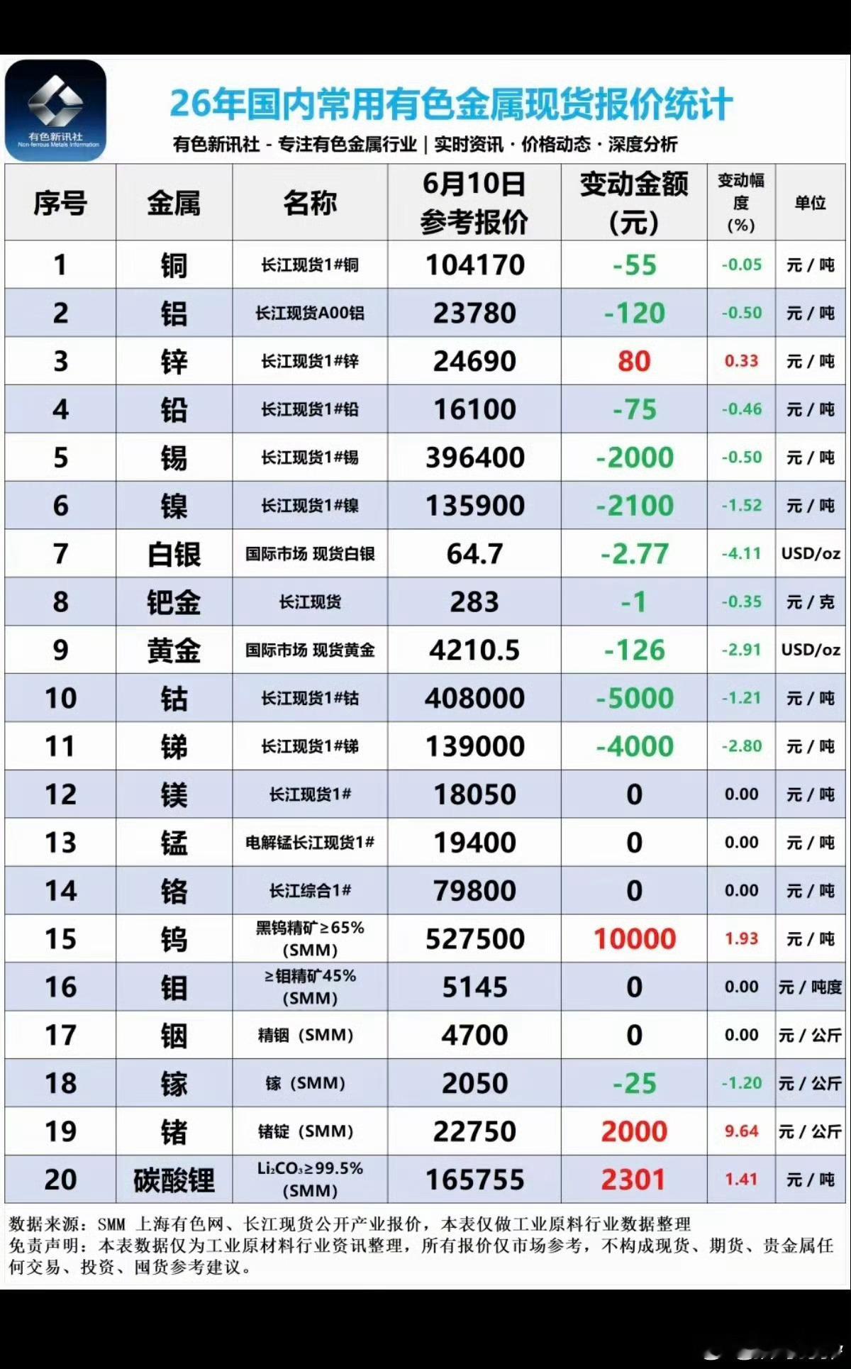 6.10周三  最新：有色金属+现货价格！碳酸锂矿：现货上涨2300元/吨！锂矿