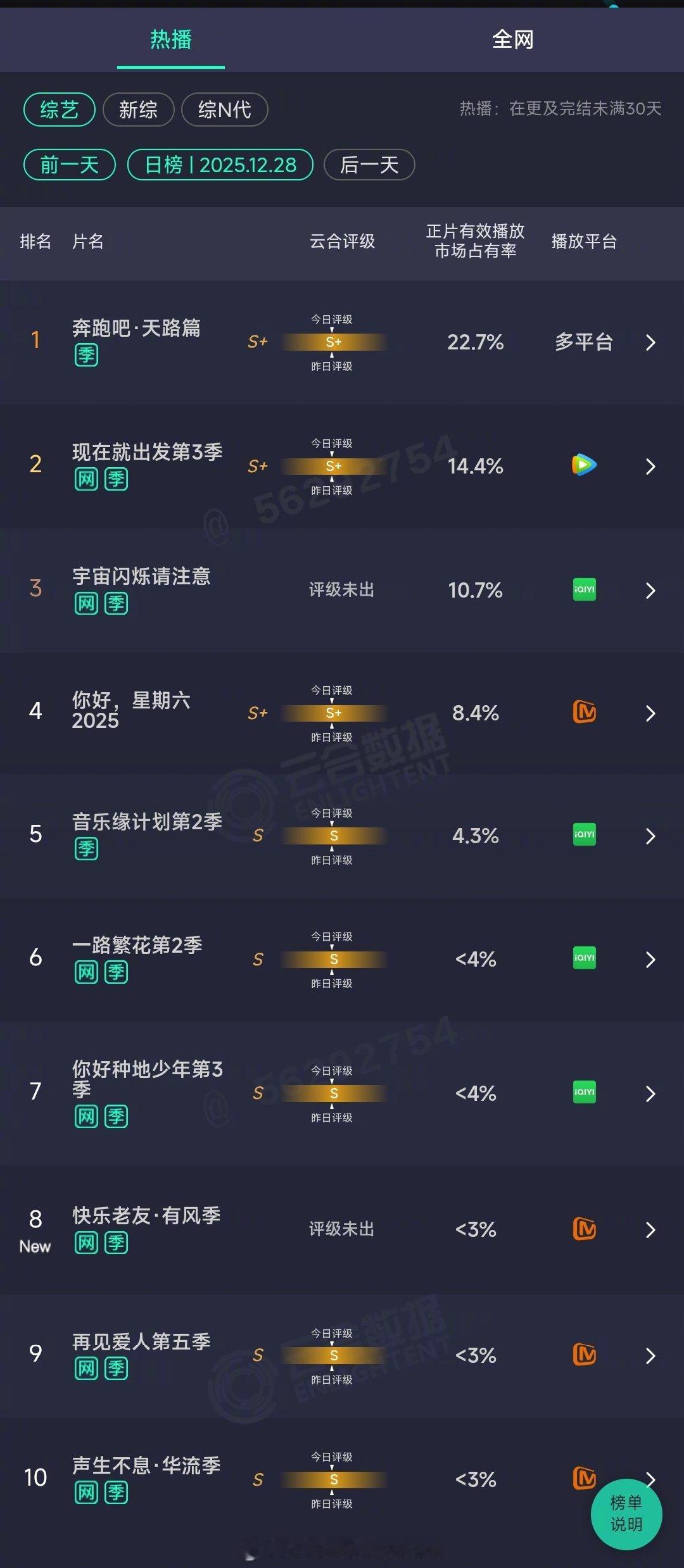 【2025年12月28日云合综艺正片有效播放量市占TOP10】1 奔跑吧·天路篇