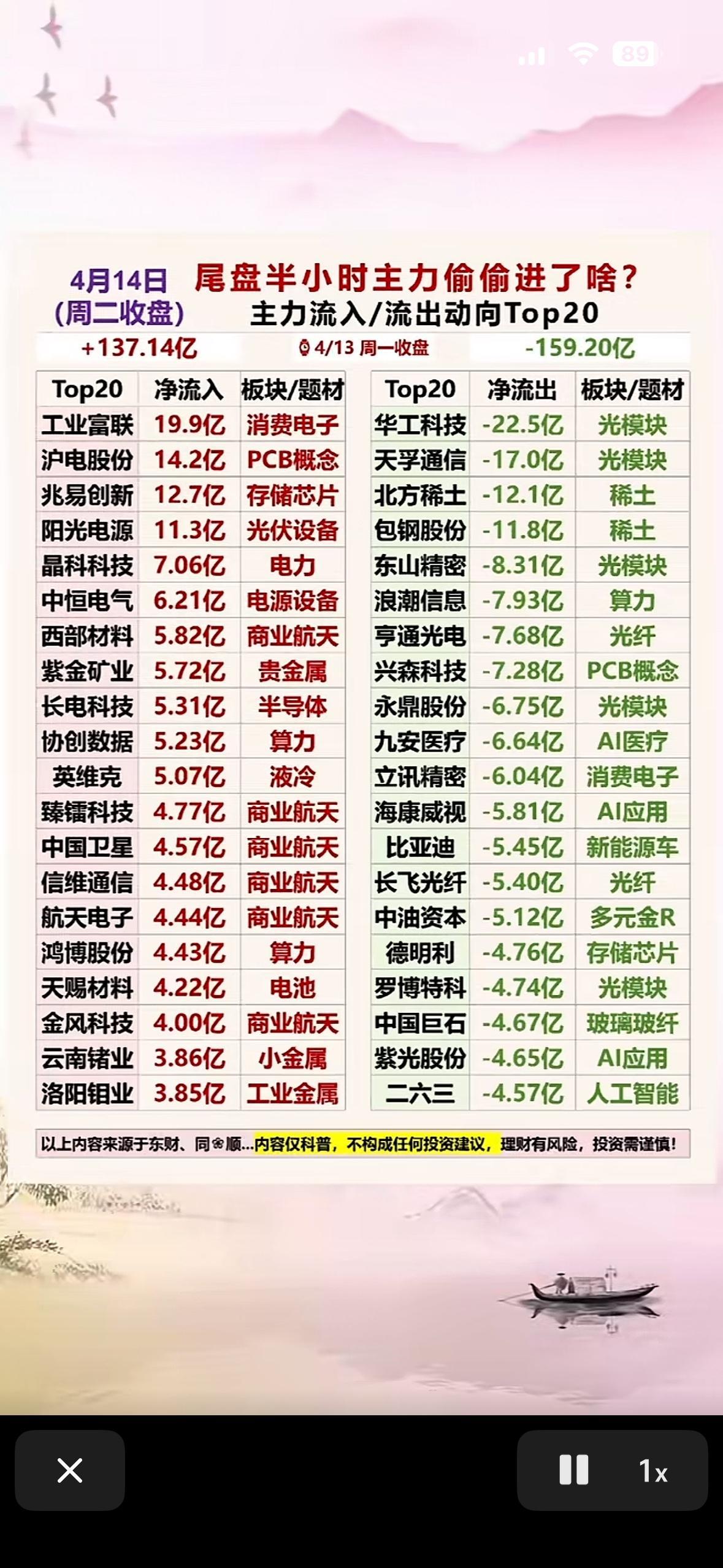 主力资金流向Top20，揭秘尾盘半小时主力动向！

4月14日股市很有看头，先说