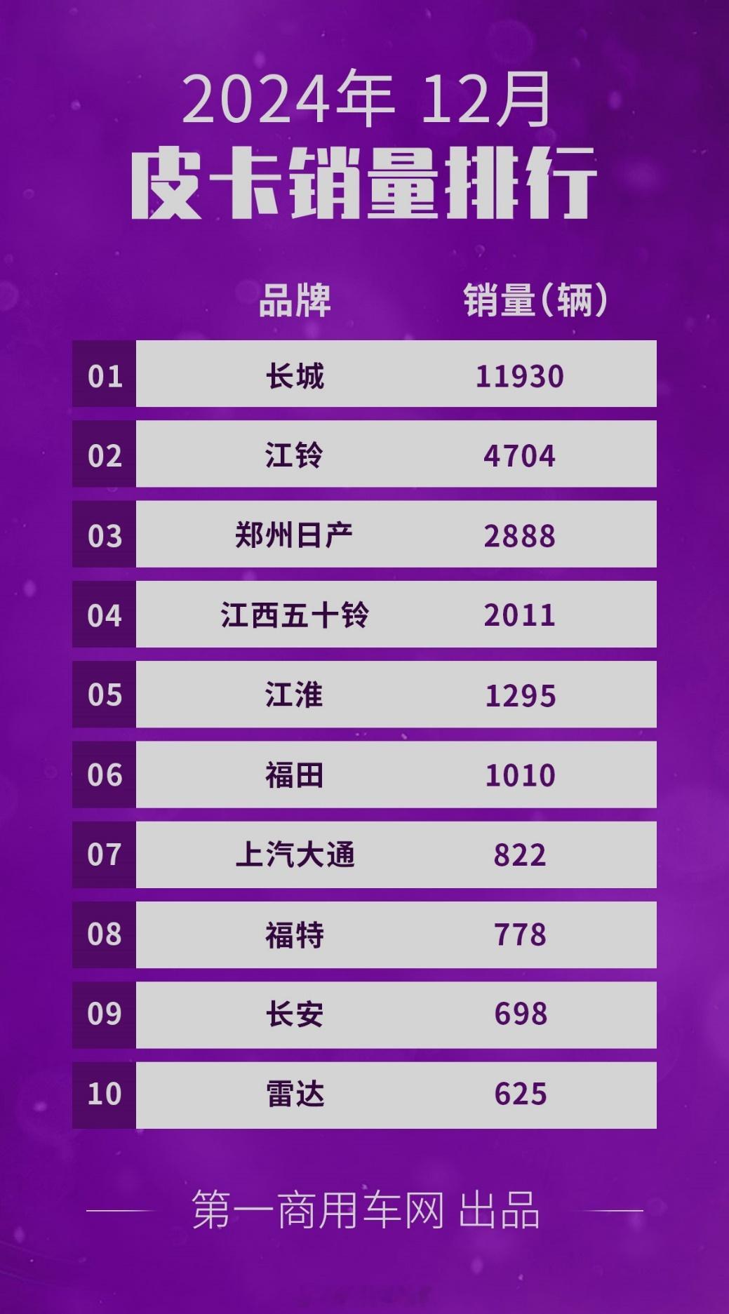 2024年12月份，福特皮卡卖了778辆，2024年累计销量11542辆，总量可