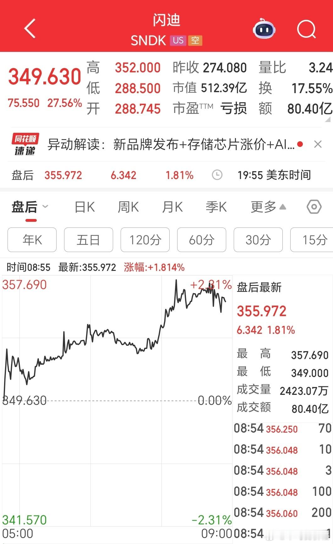 闪迪暴涨！科技春晚？ 