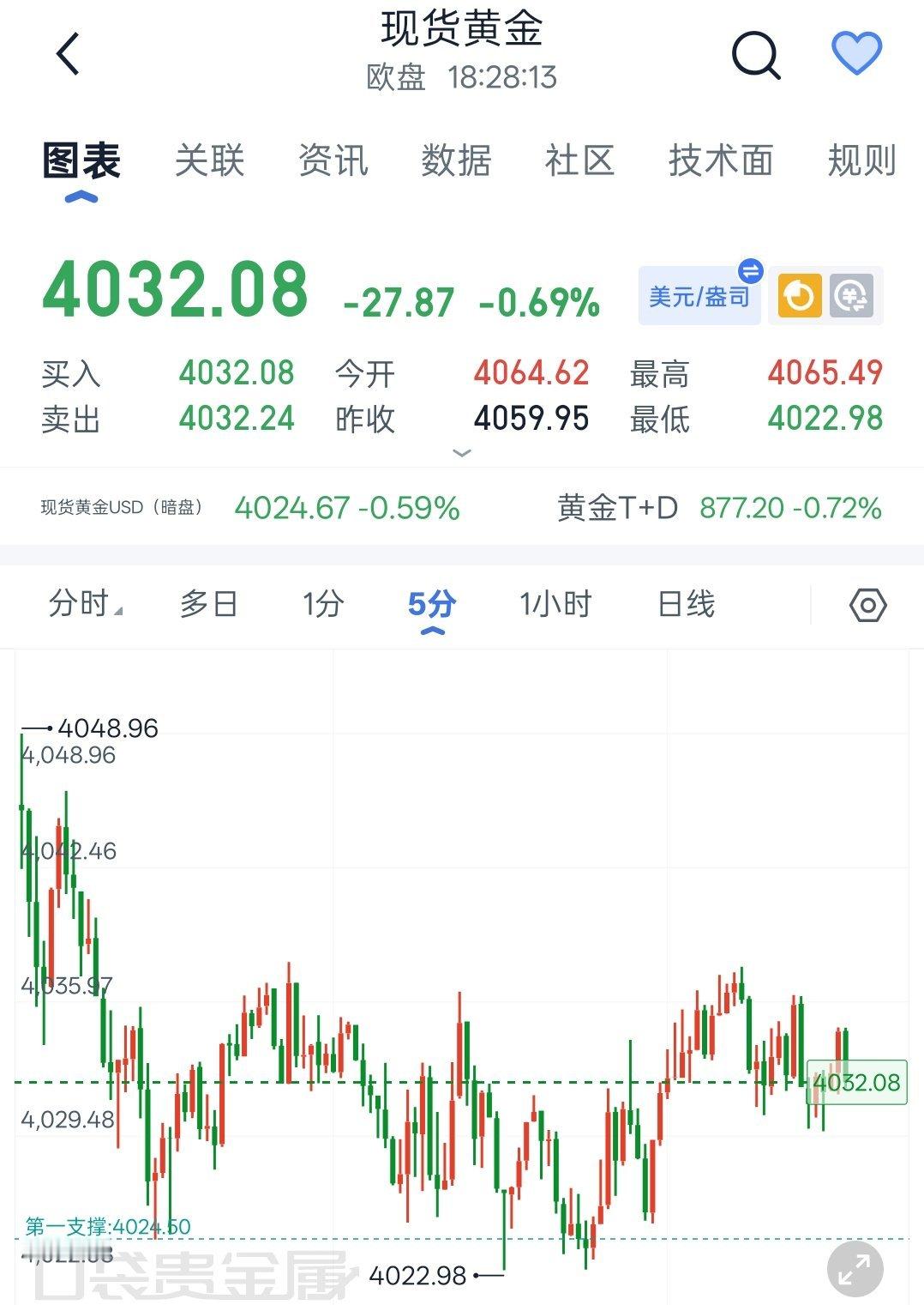 7.16日 现货黄金晚间解析晚间金价延续日内弱势震荡，整体在4100下方来回整理