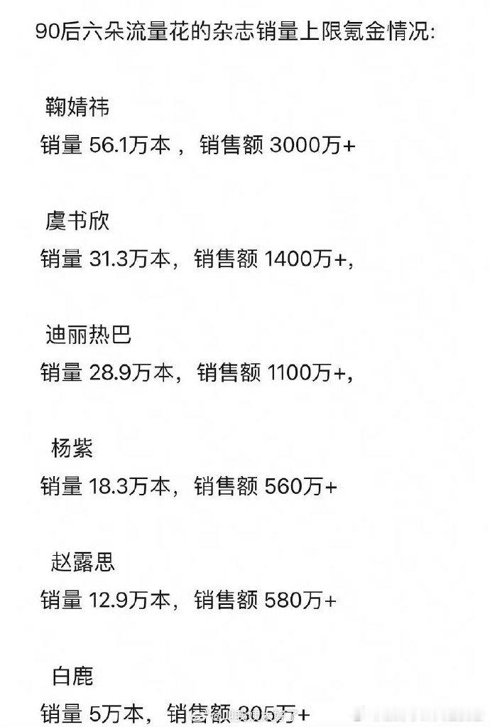 内娱90花杂志销量汇总内娱90花杂志销量 注意！内娱 90 后女星杂志销量榜，鞠