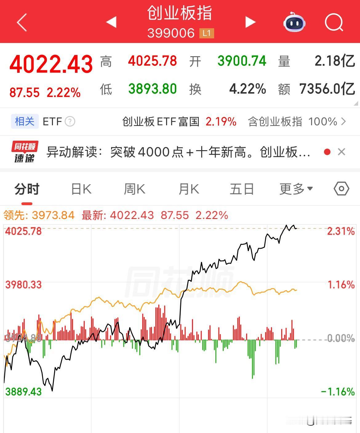 终见创业板4000点，突破10年新高，半导体设备大涨超3%，存储芯片大涨，CPO
