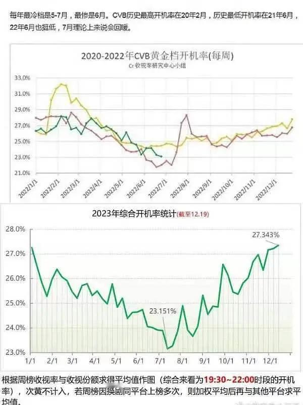 翻到当时酷云晚间八点半画眉刷新自身纪录而崩盘的截图 其实央八的每部剧都是从0.6