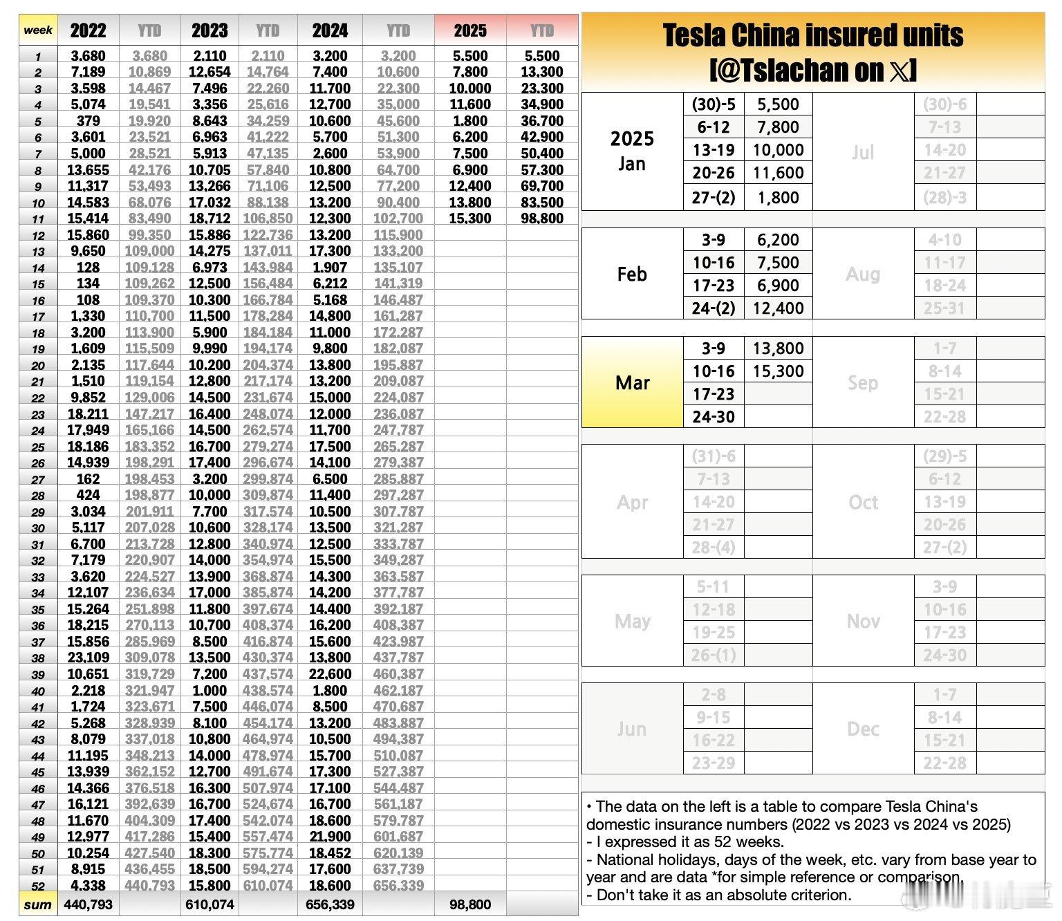 特斯拉中国 上险数量<2025年3月>3-9 : 13,80010-16：15,