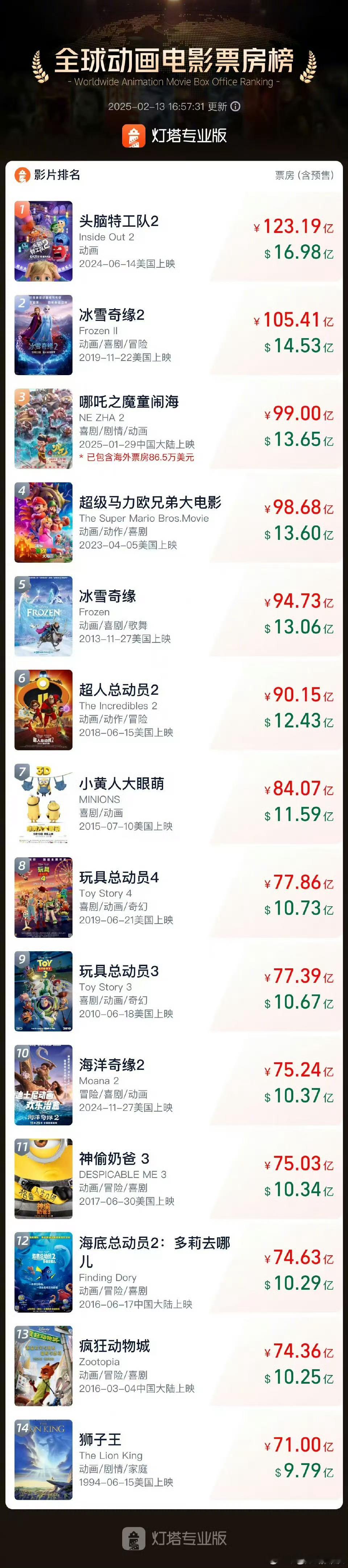 哪吒2突破99亿 《哪吒之魔童闹海》累计票房（含预售）超99亿，成为全球动画电影