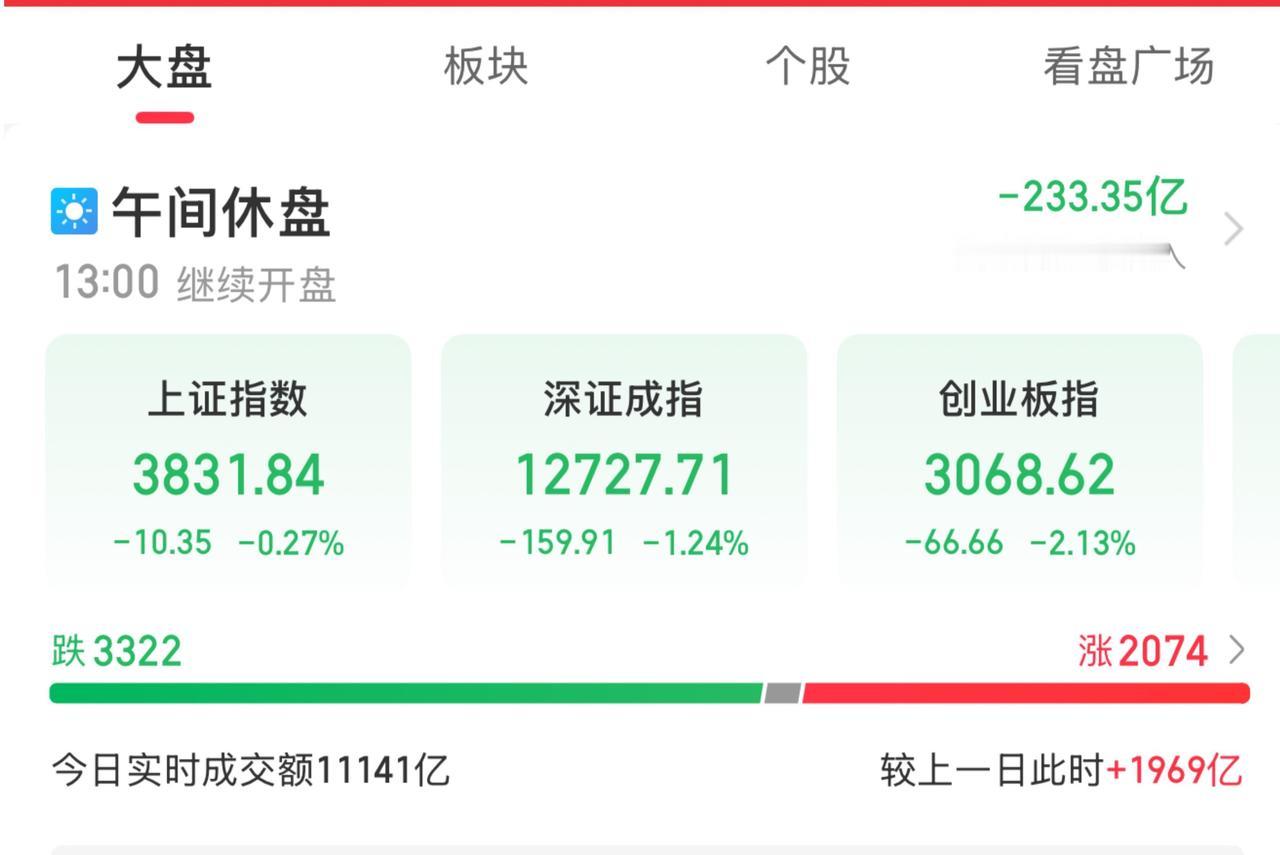 10月8日A股午盘点评。
………………………………………
今日早盘A股冲高回落，