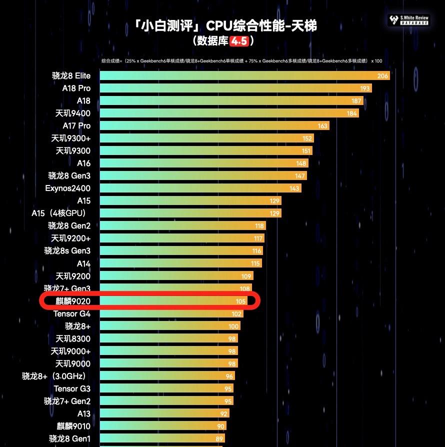 华为Mate 70这颗麒麟9020是真强还是假强？

看了一下博主的性能实测，麒